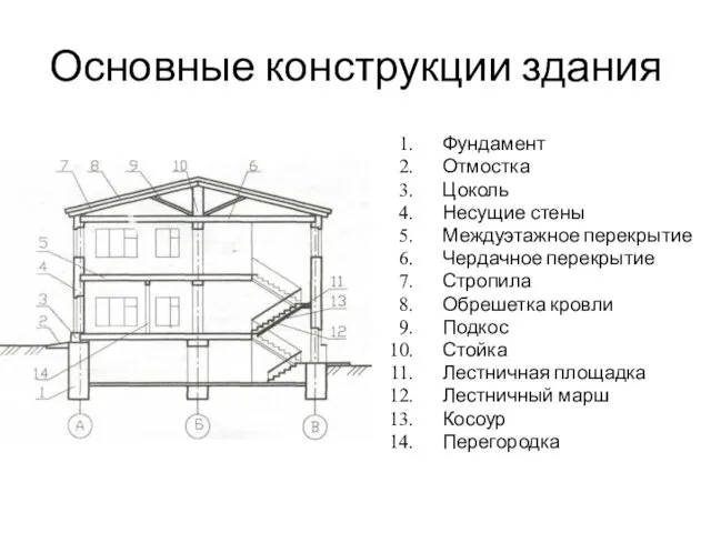 Основные конструкции здания Фундамент Отмостка Цоколь Несущие стены Междуэтажное перекрытие