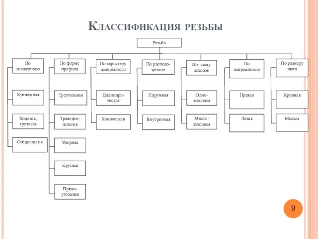 Классификация резьбы 9