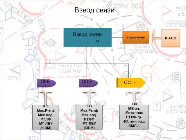 Взвод связи Взвод связи 14 ОС 5 КО Мех.Ртлф Мех.вод.