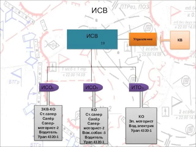 ИСВ ИСВ 19 ЗКВ-КО Ст.сапер Сапёр Сапер-моторист-2 Водитель Урал 4320-1