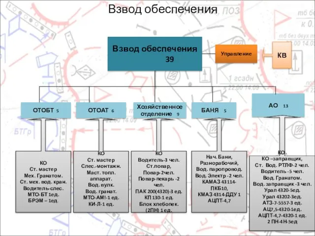 Взвод обеспечения Взвод обеспечения 39 ОТОБТ 5 ОТОАТ 6 АО