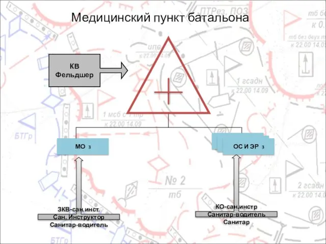 Медицинский пункт батальона ЗКВ-сан.инст. Сан. Инструктор Санитар-водитель КО-сан.инстр Санитар-водитель Санитар