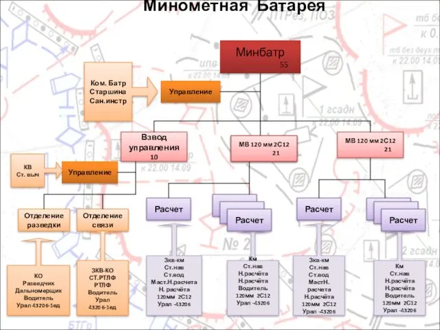 Миномётная Батарея Минбатр 55 Управление Ком. Батр Старшина Сан.инстр Взвод