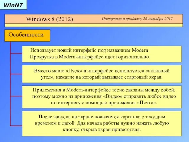 Windows 8 (2012) WinNT Использует новый интерфейс под названием Modern