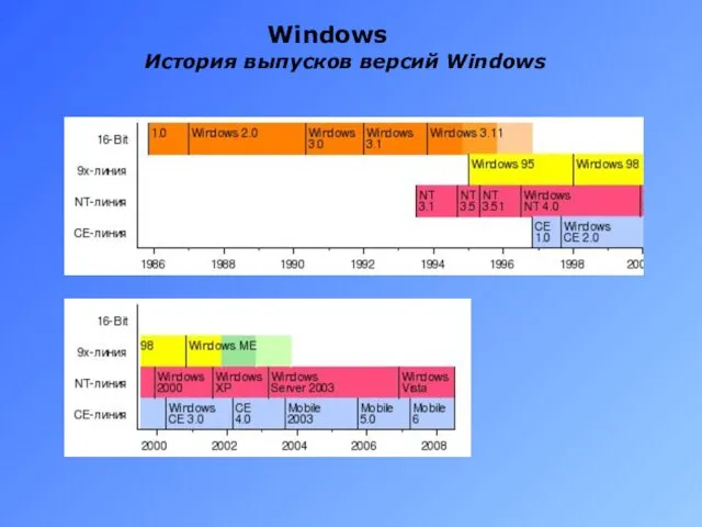 Windows История выпусков версий Windows