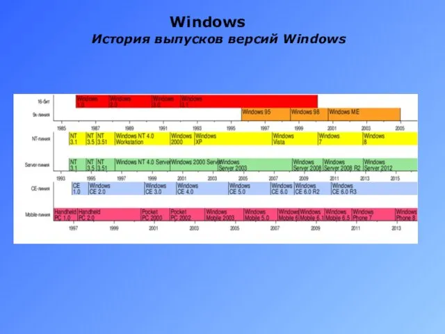 Windows История выпусков версий Windows