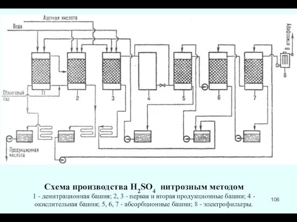 Схема производства H2SO4 нитрозным методом 1 - денитрационная башня; 2,