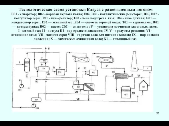 Технологическая схема установки Клауса с разветвленным потоком B01 - сепаратор;