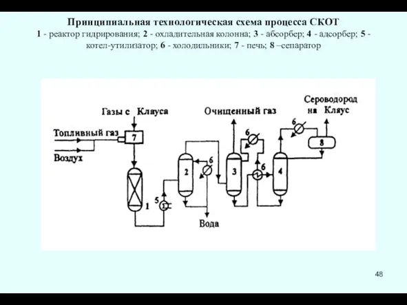 Принципиальная технологическая схема процесса СКОТ 1 - реактор гидрирования; 2
