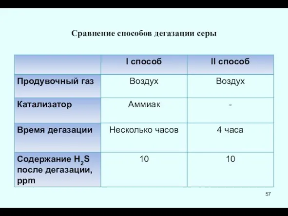 Cравнение способов дегазации серы