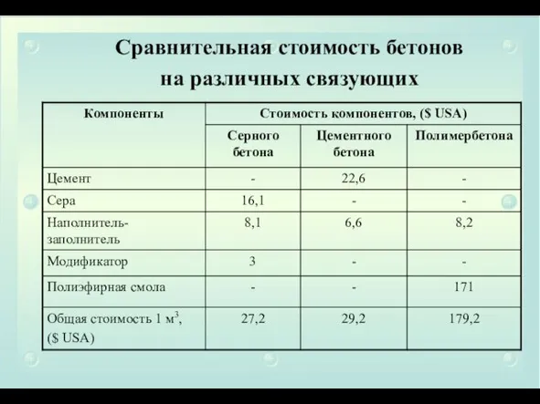 Сравнительная стоимость бетонов на различных связующих