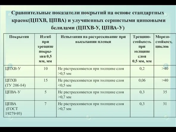 Сравнительные показатели покрытий на основе стандартных красок(ЦПХВ, ЦПВА) и улучшенных сернистыми цинковыми белилами (ЦПХВ-У, ЦПВА-У)