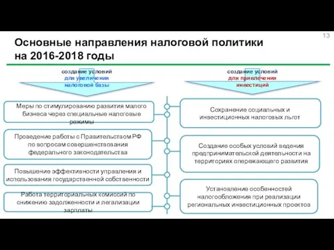 Основные направления налоговой политики на 2016-2018 годы Проведение работы с Правительством РФ по
