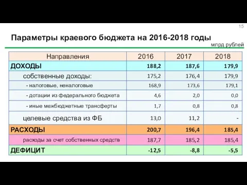 Параметры краевого бюджета на 2016-2018 годы млрд рублей