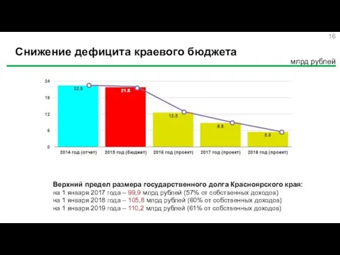 Снижение дефицита краевого бюджета млрд рублей Верхний предел размера государственного долга Красноярского края: