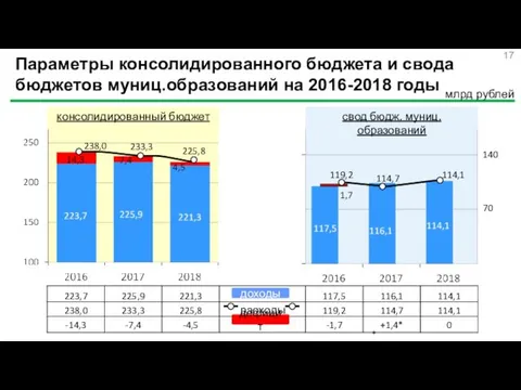 Параметры консолидированного бюджета и свода бюджетов муниц.образований на 2016-2018 годы млрд рублей 238,0