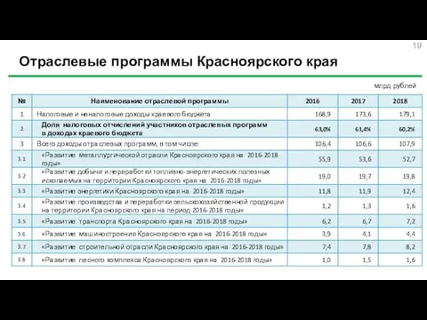 Отраслевые программы Красноярского края млрд рублей