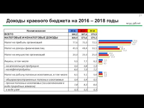 Доходы краевого бюджета на 2016 – 2018 годы млрд рублей