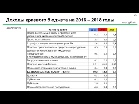 Доходы краевого бюджета на 2016 – 2018 годы млрд рублей продолжение