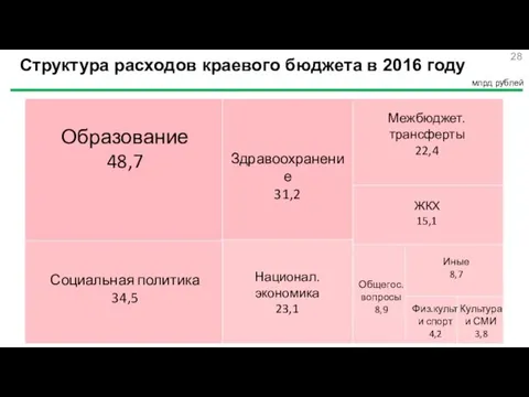 Структура расходов краевого бюджета в 2016 году млрд рублей Образование 48,7 Социальная политика