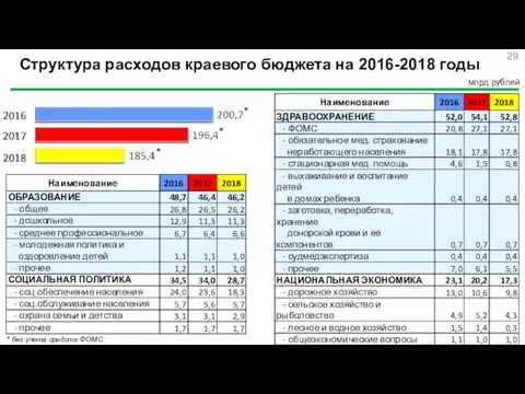 Структура расходов краевого бюджета на 2016-2018 годы млрд рублей 2016 2017 2018 *