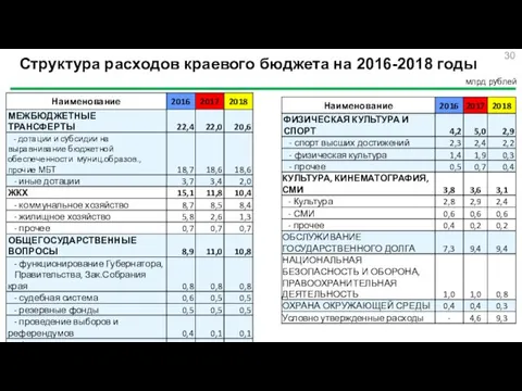 млрд рублей Структура расходов краевого бюджета на 2016-2018 годы