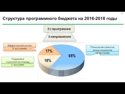 Структура программного бюджета на 2016-2018 годы 21 программа 3 направления Повышения качества жизни