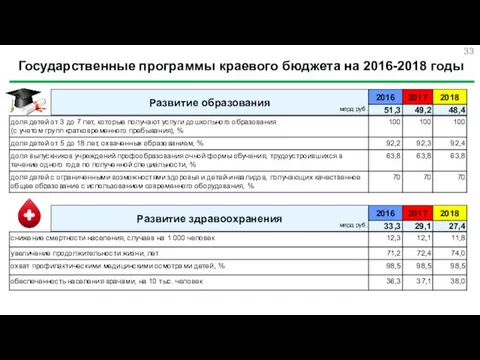 Государственные программы краевого бюджета на 2016-2018 годы млрд руб. млрд руб.