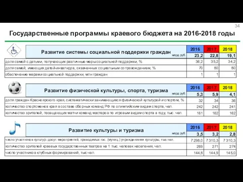 Государственные программы краевого бюджета на 2016-2018 годы млрд руб. млрд руб. млрд руб.