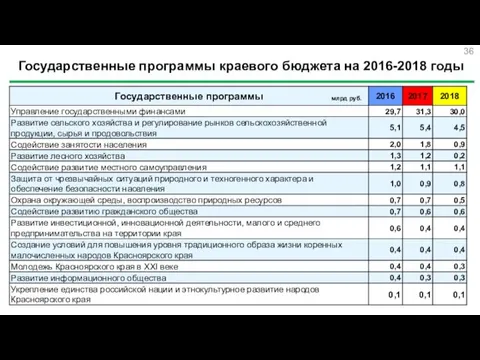 Государственные программы краевого бюджета на 2016-2018 годы млрд руб.