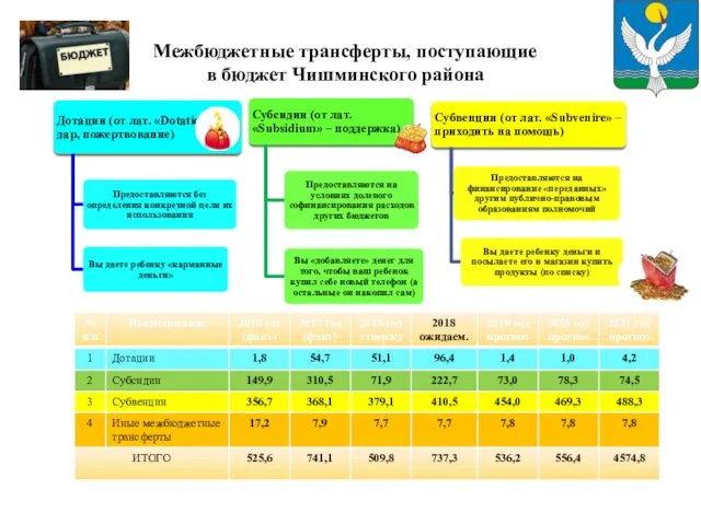 Межбюджетные трансферты, поступающие в бюджет Чишминского района