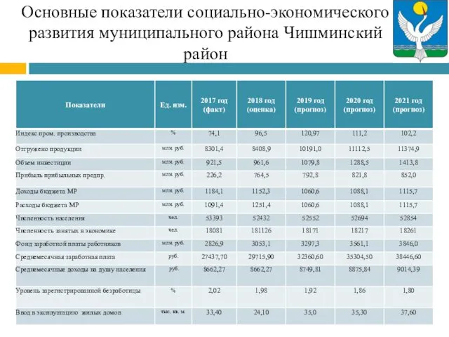 Основные показатели социально-экономического развития муниципального района Чишминский район