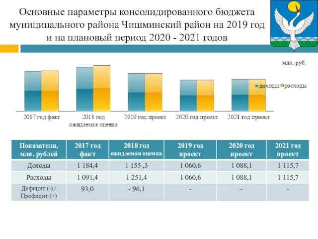 Основные параметры консолидированного бюджета муниципального района Чишминский район на 2019