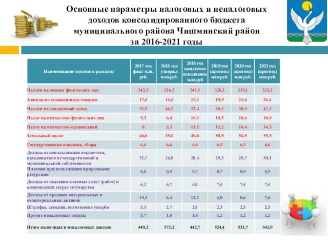 Основные параметры налоговых и неналоговых доходов консолидированного бюджета муниципального района Чишминский район за 2016-2021 годы