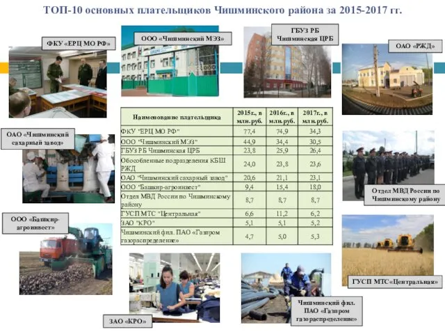 ТОП-10 основных плательщиков Чишминского района за 2015-2017 гг. ФКУ «ЕРЦ