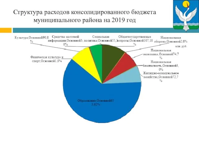 Структура расходов консолидированного бюджета муниципального района на 2019 год