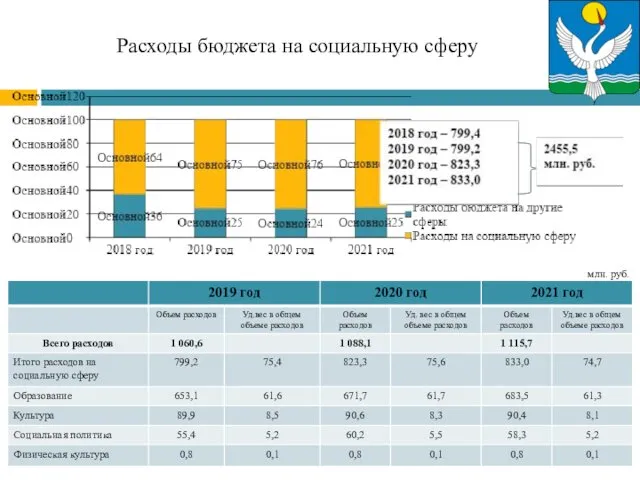 Расходы бюджета на социальную сферу млн. руб.