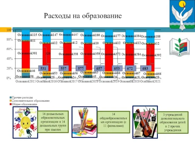 Расходы на образование 14 дошкольных образовательных организации и 14 дошкольных