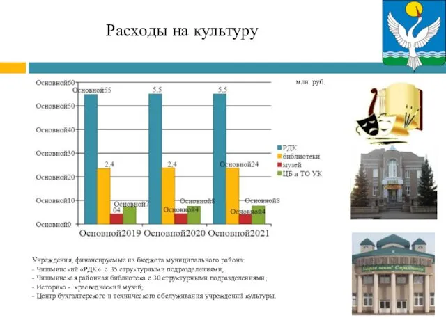 Расходы на культуру Учреждения, финансируемые из бюджета муниципального района: -