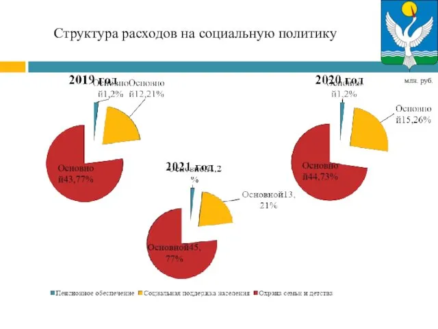 Структура расходов на социальную политику млн. руб.