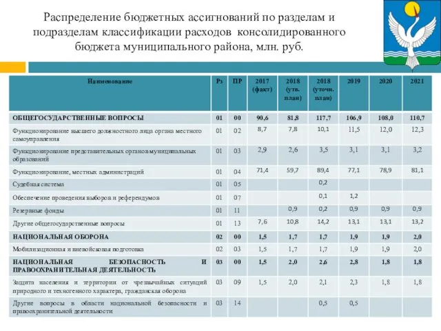 Распределение бюджетных ассигнований по разделам и подразделам классификации расходов консолидированного бюджета муниципального района, млн. руб.