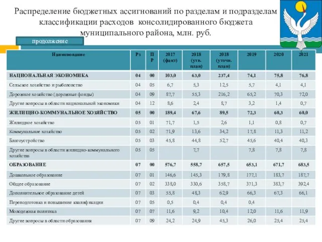 Распределение бюджетных ассигнований по разделам и подразделам классификации расходов консолидированного бюджета муниципального района, млн. руб. продолжение