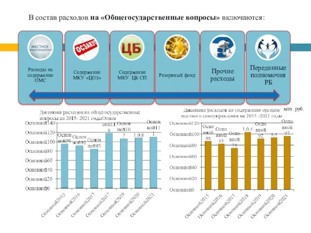 В состав расходов на «Общегосударственные вопросы» включаются: млн. руб.