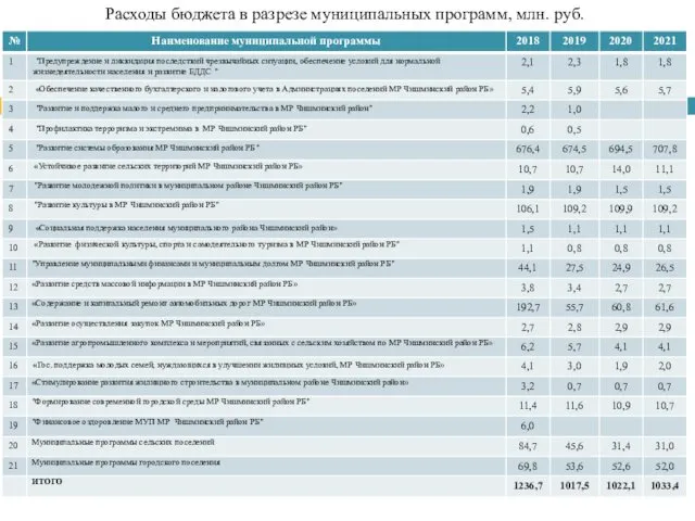 Расходы бюджета в разрезе муниципальных программ, млн. руб.