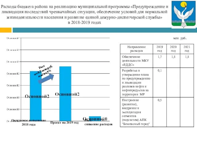 Расходы бюджета района на реализацию муниципальной программы «Предупреждение и ликвидация