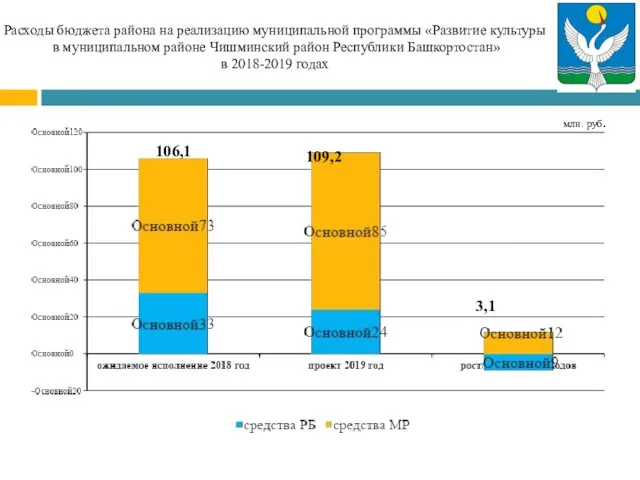 Расходы бюджета района на реализацию муниципальной программы «Развитие культуры в