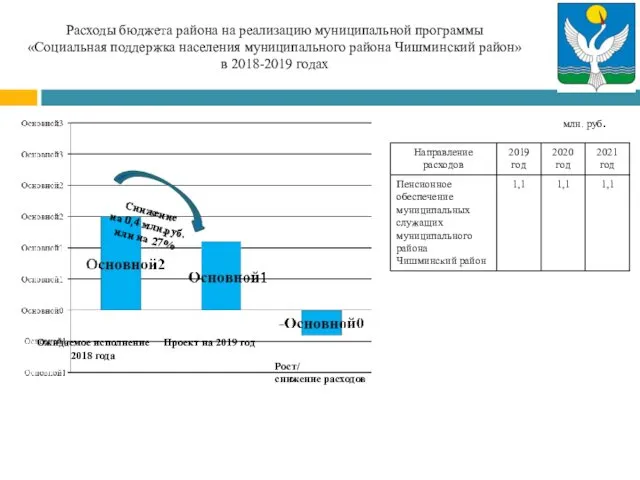 Расходы бюджета района на реализацию муниципальной программы «Социальная поддержка населения