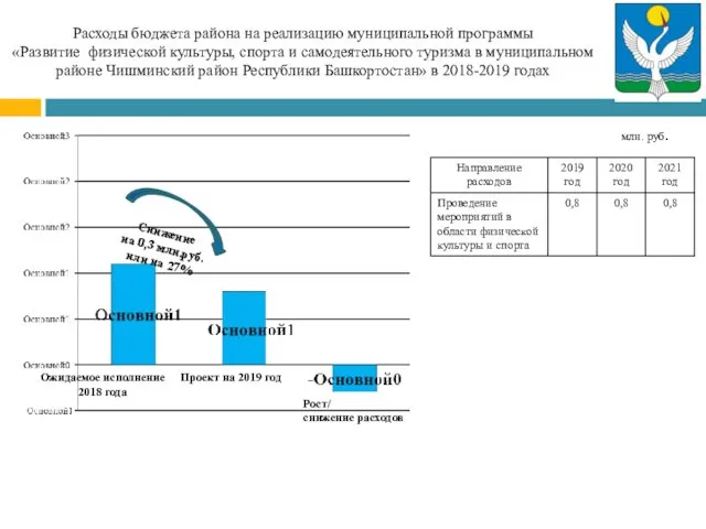 Расходы бюджета района на реализацию муниципальной программы «Развитие физической культуры,