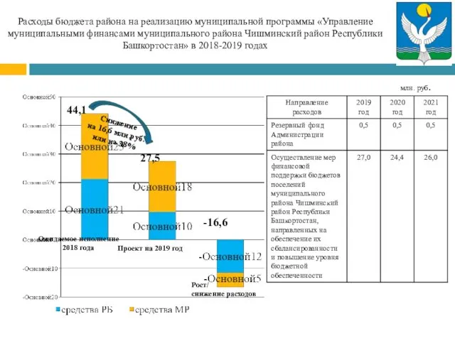 Расходы бюджета района на реализацию муниципальной программы «Управление муниципальными финансами