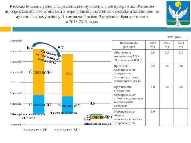 Расходы бюджета района на реализацию муниципальной программы «Развитие агропромышленного комплекса